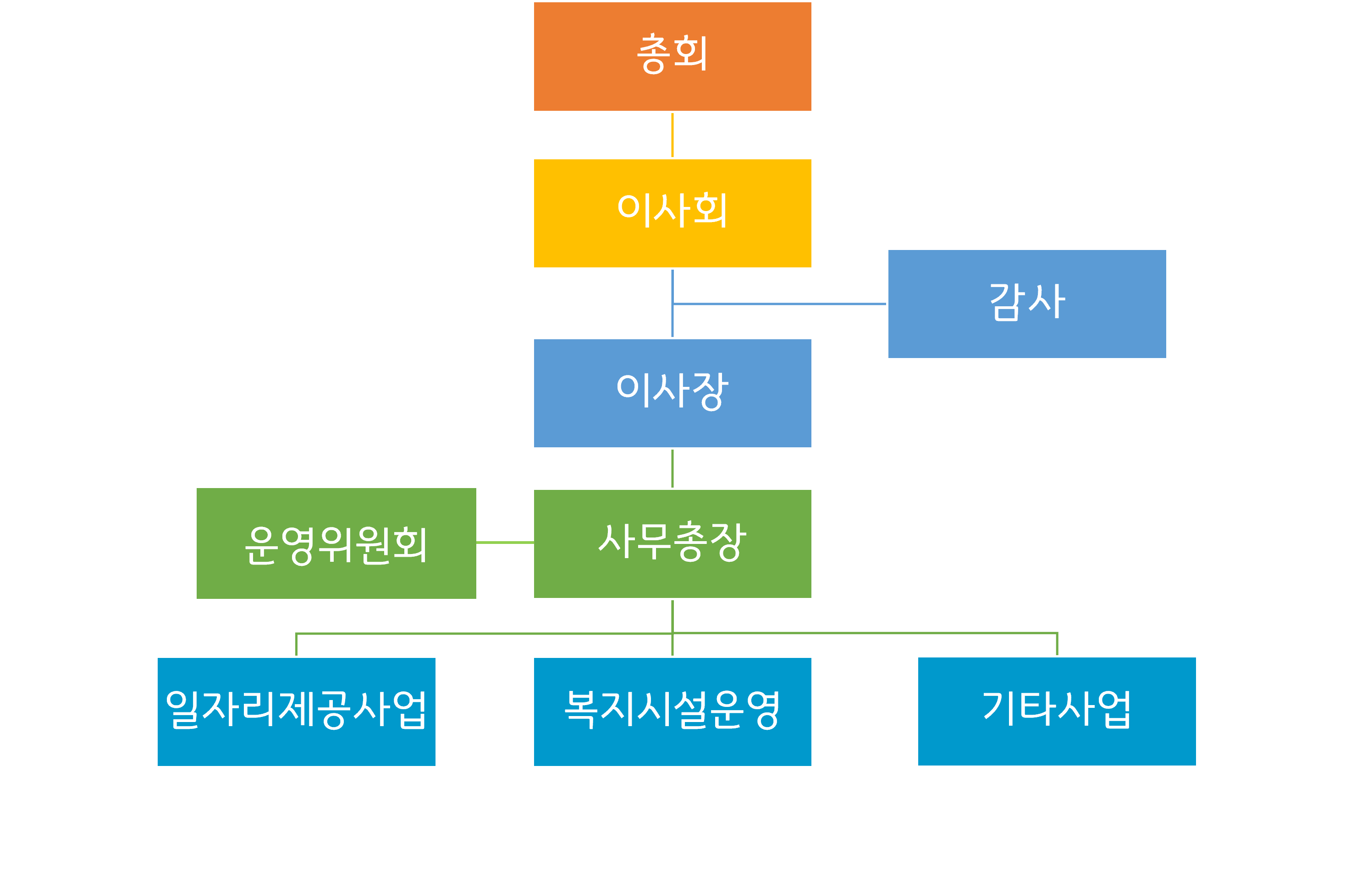 조직도 3